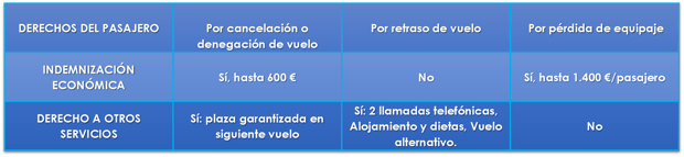 Derechos del pasajero