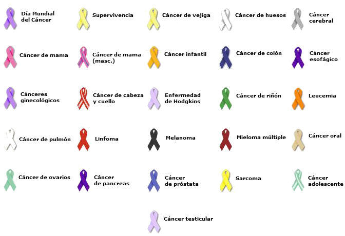 color de lazos según tipos de cáncer