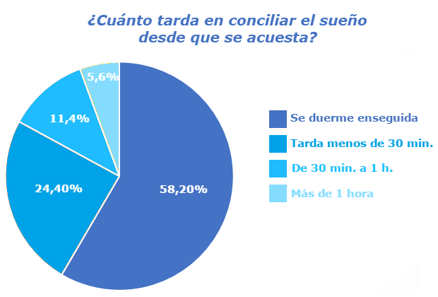 cuanto-tarda-en-conciliar-el-sueno-desde-que-se-acuesta