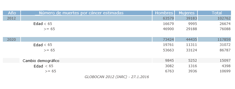estimación del cáncer 2020